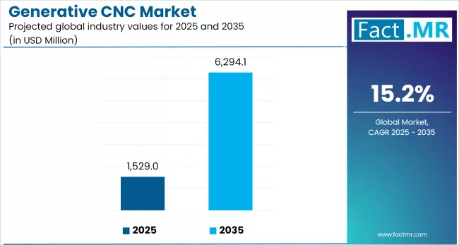 Us Generative CNC Market   Industry Value(usd Million)2025 2035